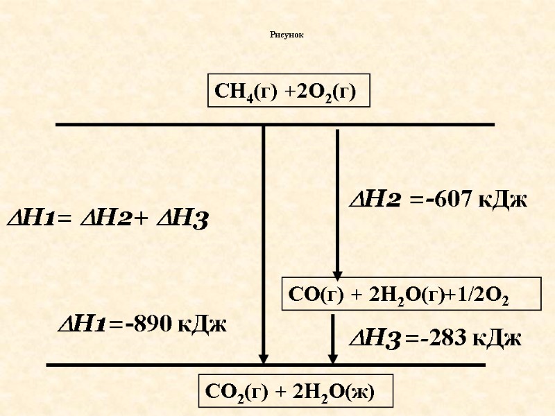 Рисунок H1 H2 H3 CH4(г)  +2O2(г)  CO2(г)  + 2H2O(ж) CO(г) 